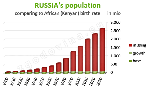 Prebivalstvo Rusije primerjava s stopnjo rodnosti v Afriki (Keniji), za leta 1900-2030; Russia's population comparing to African (Kenyan) fertility rate, years 1900-2030