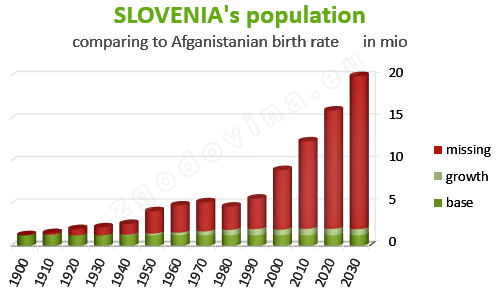 Prebivalstvo Slovenije primerjava s stopnjo rodnosti v Afganistanu, za leta 1900-2030; Slovenia's population comparing to Afganistan fertility rate, years 1900-2030