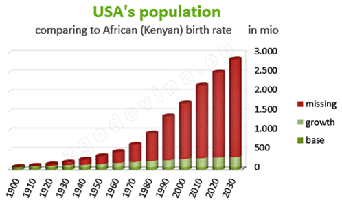 Prebivalstvo ZDA primerjava s stopnjo rodnosti v Afriki (Keniji), za leta 1900-2030; USA's population comparing to African (Kenyan) fertility rate, years 1900-2030